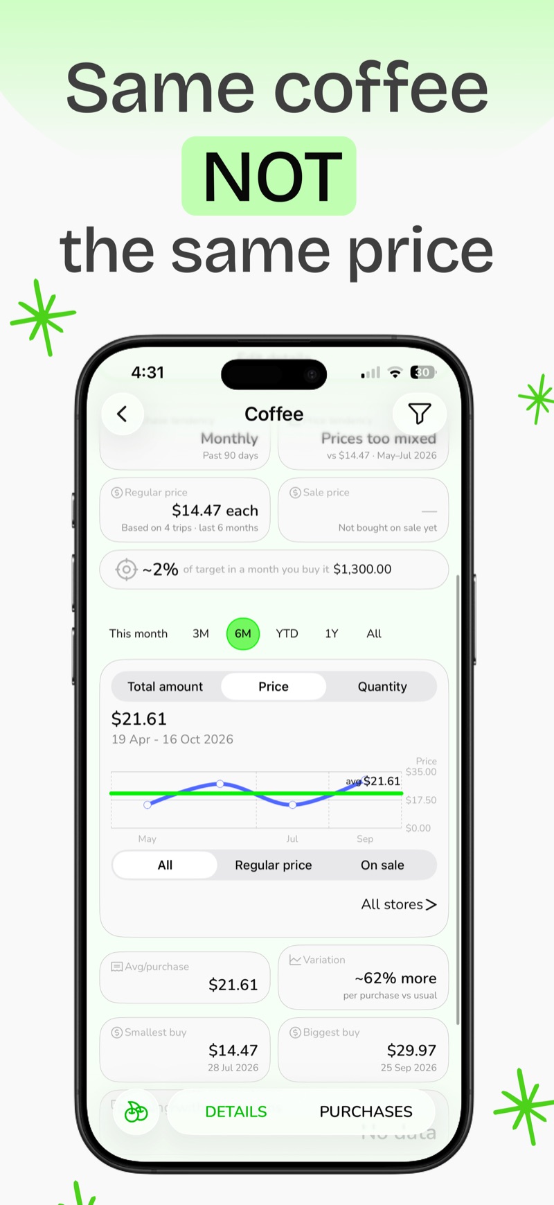 The Coffee product page in Listics: regular price, a price chart over six months and the smallest and biggest purchase.