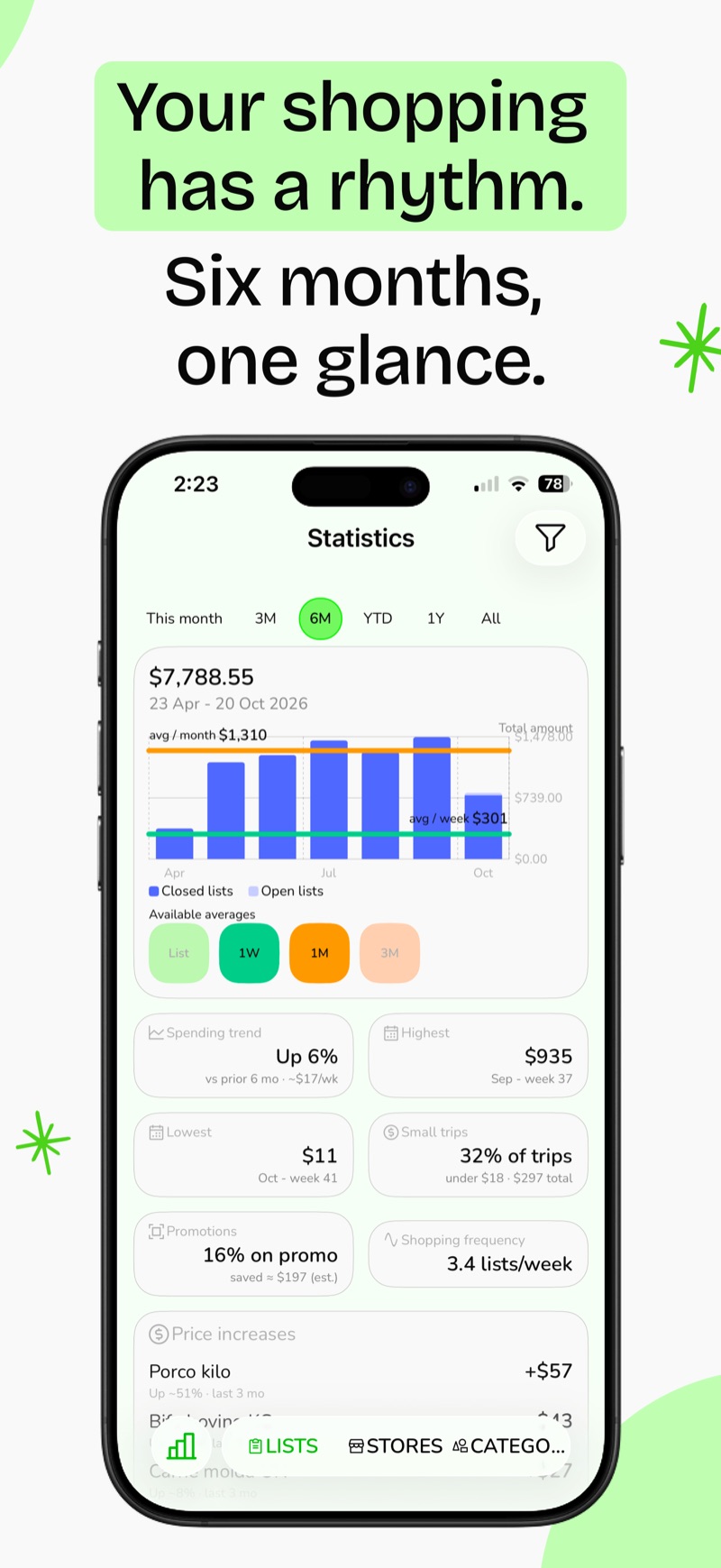 The Statistics screen in Listics: a six-month spending chart with averages, highest and lowest weeks, small trips and a list of price increases.